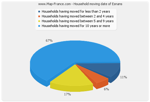 Household moving date of Esnans