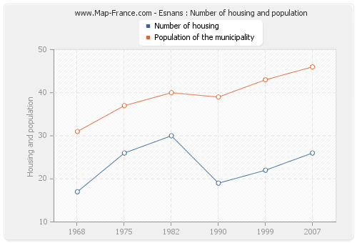 Esnans : Number of housing and population