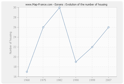 Esnans : Evolution of the number of housing