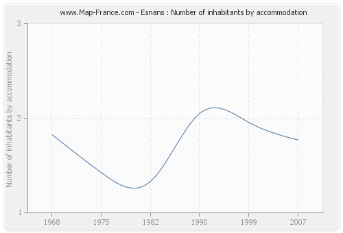 Esnans : Number of inhabitants by accommodation