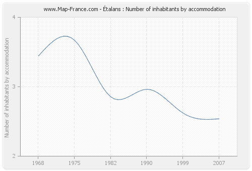 Étalans : Number of inhabitants by accommodation