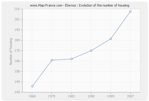Éternoz : Evolution of the number of housing