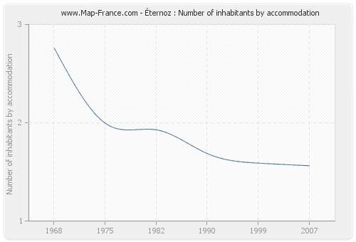 Éternoz : Number of inhabitants by accommodation