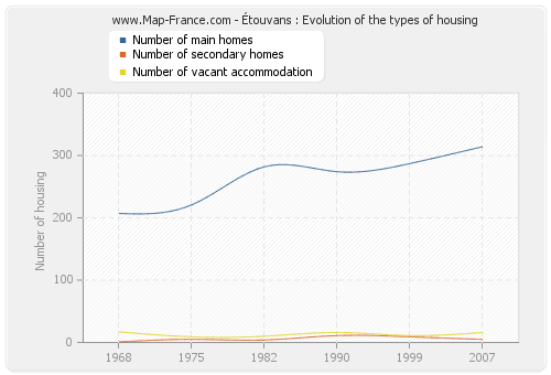 Étouvans : Evolution of the types of housing