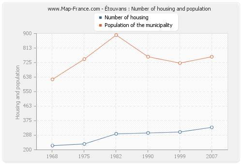 Étouvans : Number of housing and population