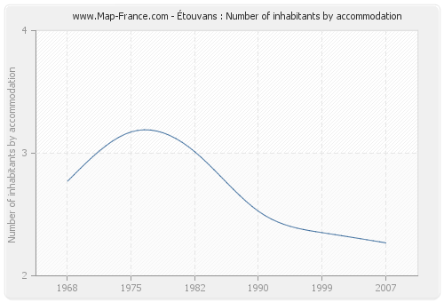 Étouvans : Number of inhabitants by accommodation