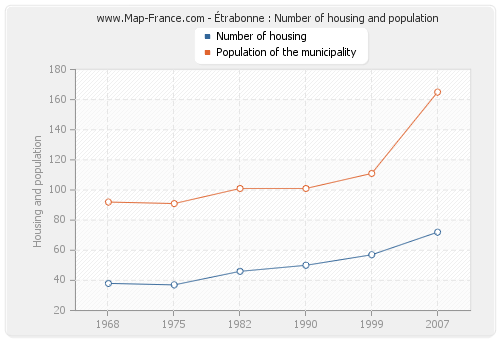 Étrabonne : Number of housing and population
