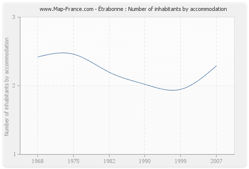 Étrabonne : Number of inhabitants by accommodation