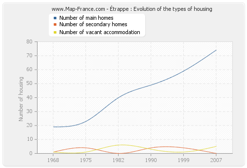 Étrappe : Evolution of the types of housing