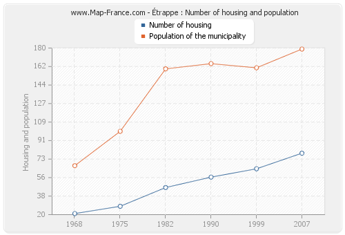 Étrappe : Number of housing and population
