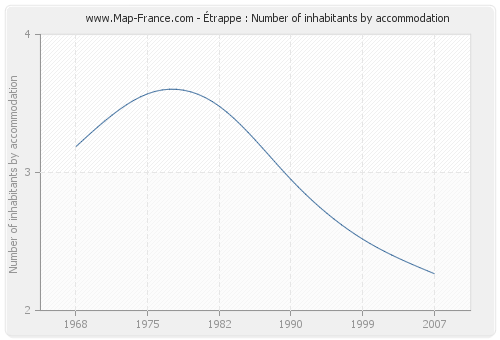 Étrappe : Number of inhabitants by accommodation