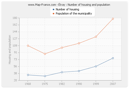 Étray : Number of housing and population