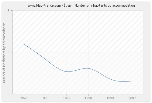 Étray : Number of inhabitants by accommodation