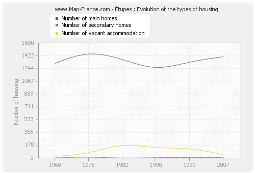 Étupes : Evolution of the types of housing
