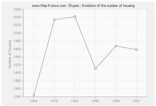 Étupes : Evolution of the number of housing
