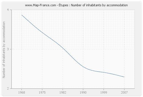 Étupes : Number of inhabitants by accommodation