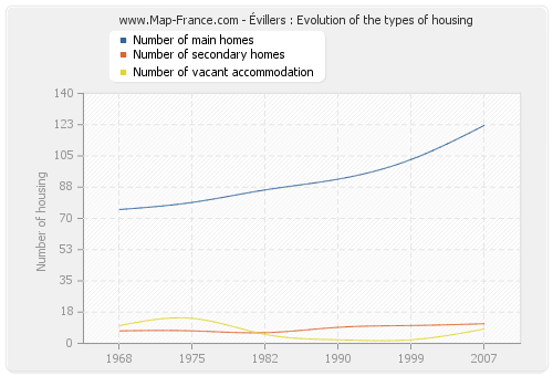 Évillers : Evolution of the types of housing