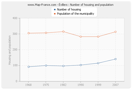 Évillers : Number of housing and population