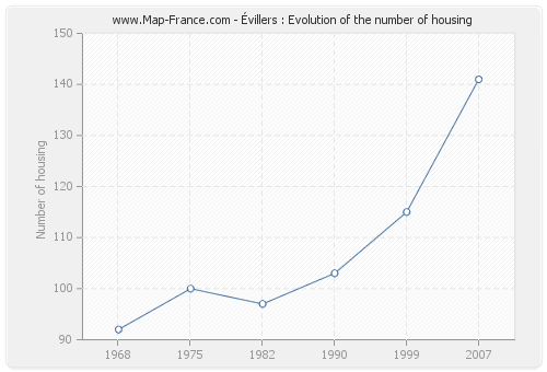 Évillers : Evolution of the number of housing