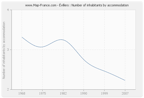 Évillers : Number of inhabitants by accommodation