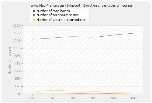 Exincourt : Evolution of the types of housing