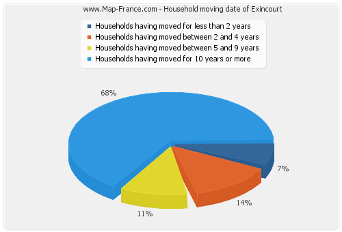 Household moving date of Exincourt