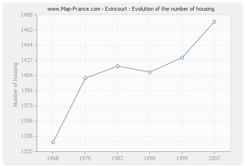 Exincourt : Evolution of the number of housing