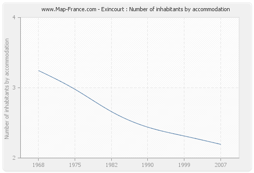 Exincourt : Number of inhabitants by accommodation