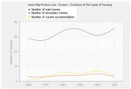 Eysson : Evolution of the types of housing