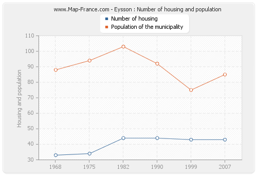 Eysson : Number of housing and population