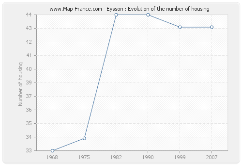 Eysson : Evolution of the number of housing