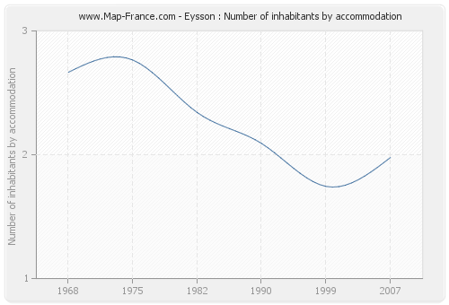 Eysson : Number of inhabitants by accommodation