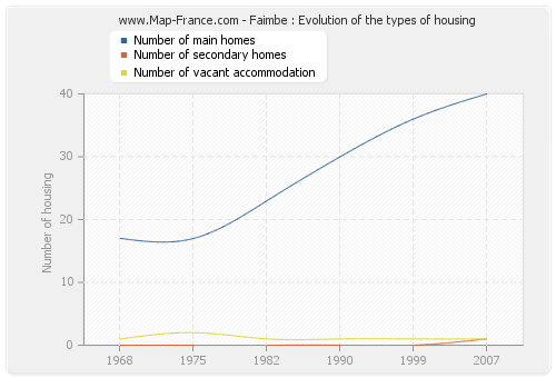 Faimbe : Evolution of the types of housing