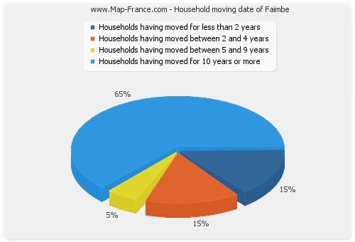 Household moving date of Faimbe