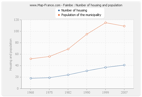Faimbe : Number of housing and population