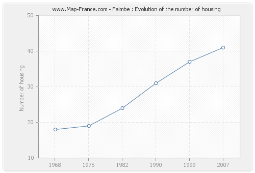 Faimbe : Evolution of the number of housing