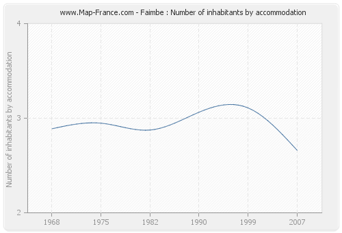 Faimbe : Number of inhabitants by accommodation