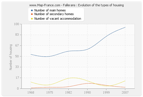 Fallerans : Evolution of the types of housing