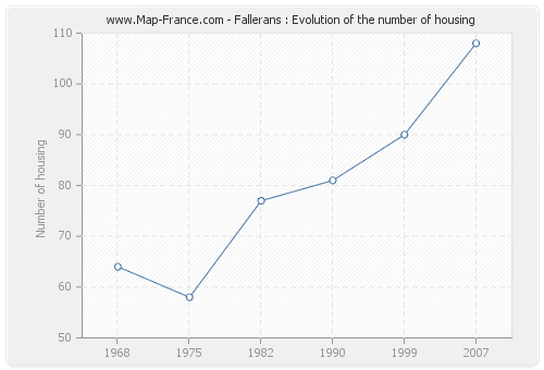 Fallerans : Evolution of the number of housing