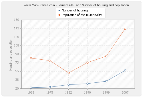 Ferrières-le-Lac : Number of housing and population