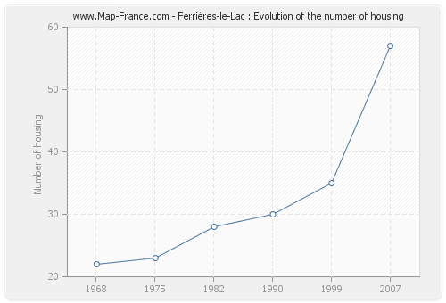 Ferrières-le-Lac : Evolution of the number of housing