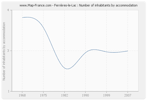 Ferrières-le-Lac : Number of inhabitants by accommodation