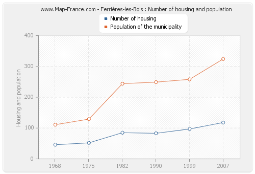 Ferrières-les-Bois : Number of housing and population