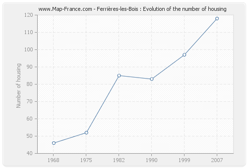 Ferrières-les-Bois : Evolution of the number of housing