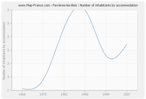 Ferrières-les-Bois : Number of inhabitants by accommodation