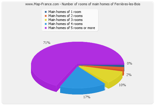 Number of rooms of main homes of Ferrières-les-Bois