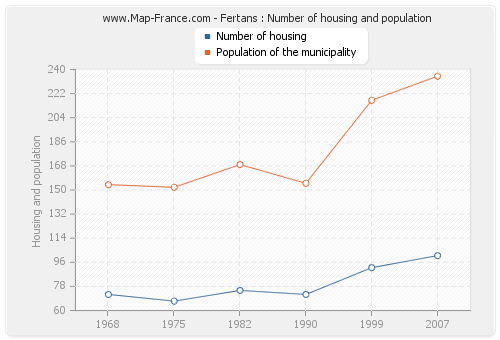 Fertans : Number of housing and population