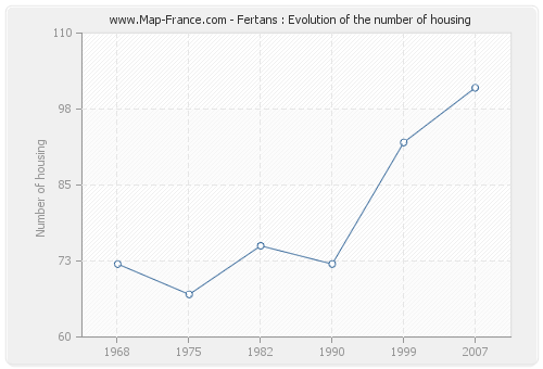 Fertans : Evolution of the number of housing