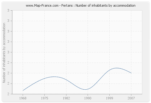 Fertans : Number of inhabitants by accommodation