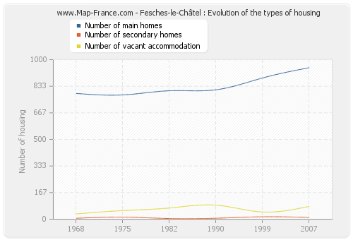Fesches-le-Châtel : Evolution of the types of housing